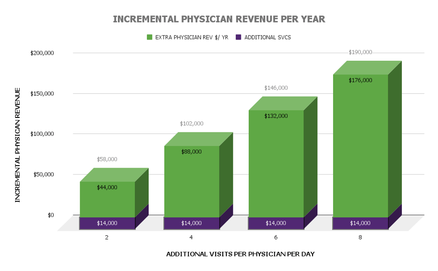 INCREMENTAL PHYSICIAN REVENUE PER YEAR