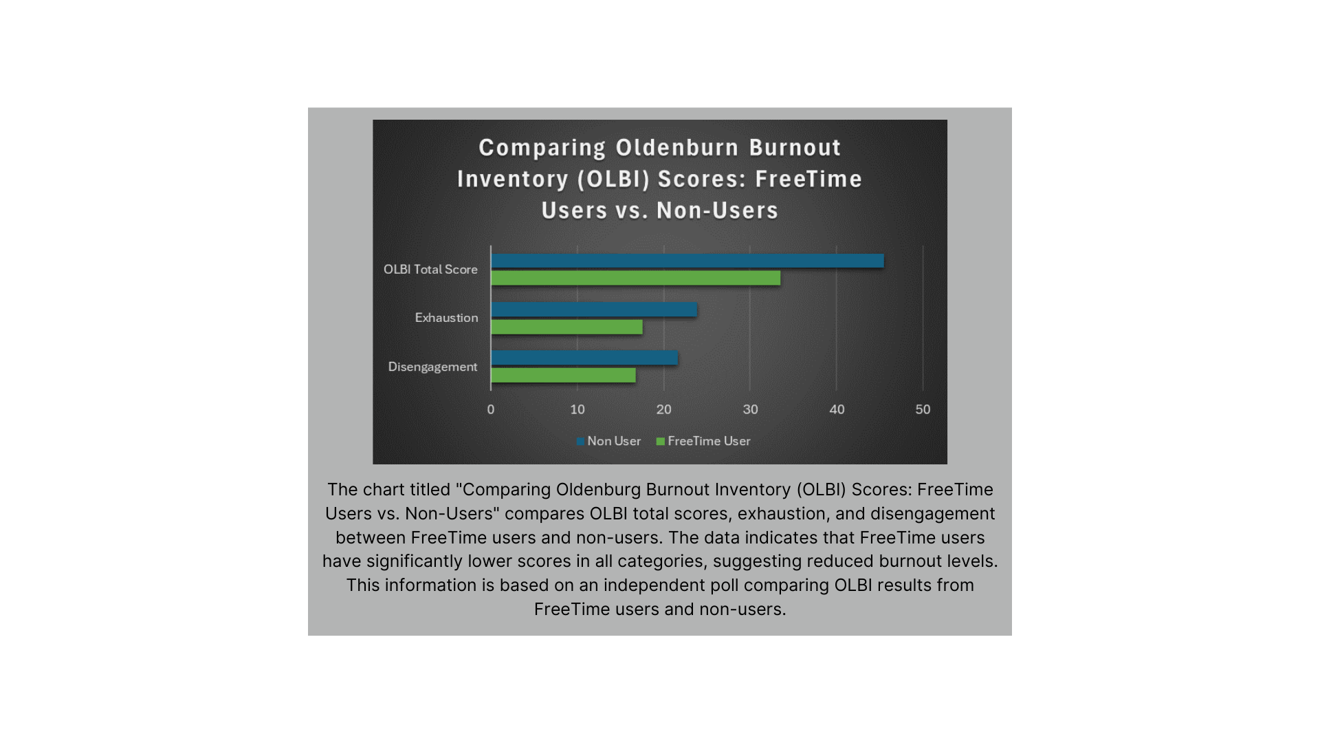 The chart titled Comparing Oldenburg Burnout Inventory (OLBI) Scores FreeTime Users vs. Non-Users compares OLBI total scores, exhaustion, and disengagement between FreeTime users and non-users. Th